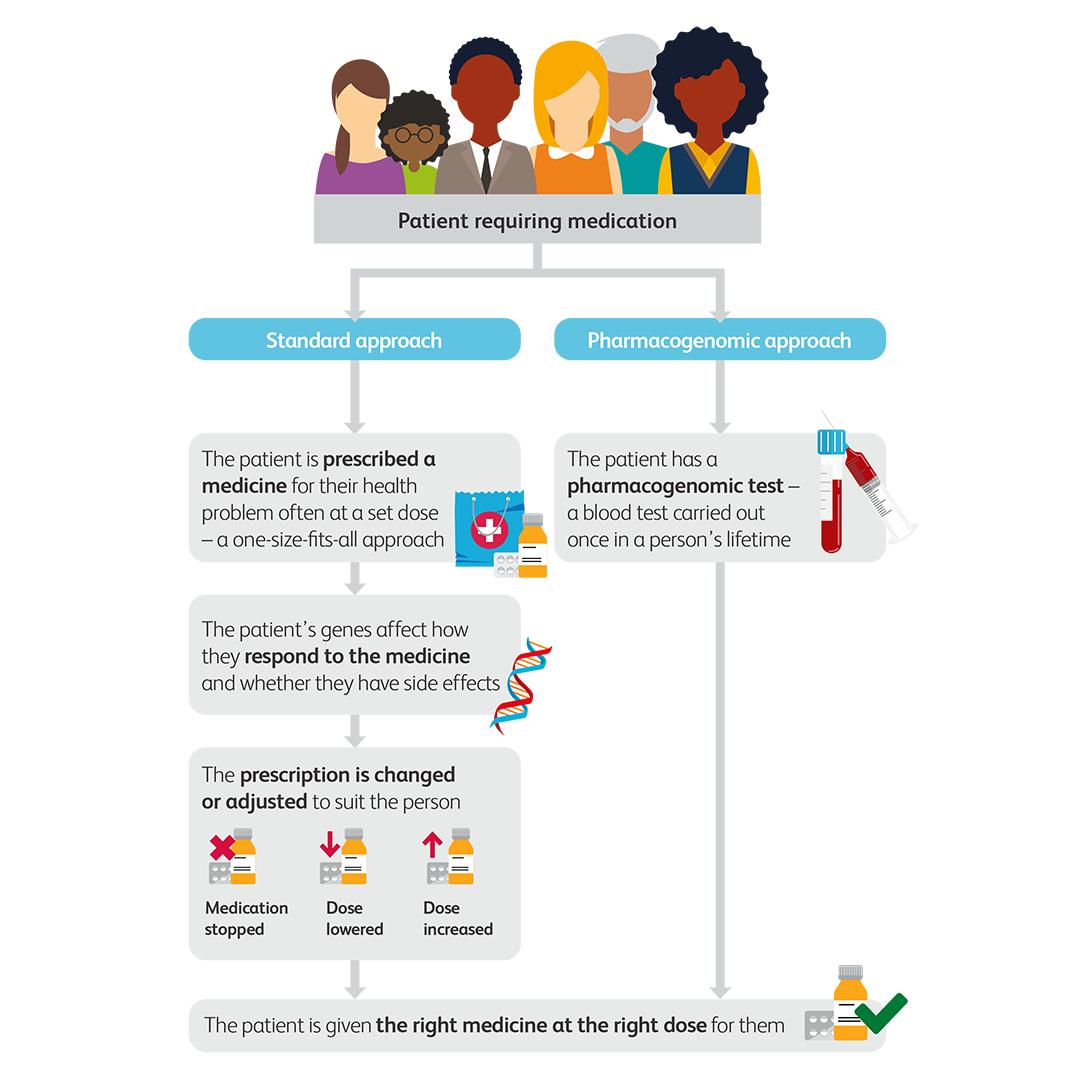 pharmacogenomics-explaned-2 Pharmacogenomics Explained